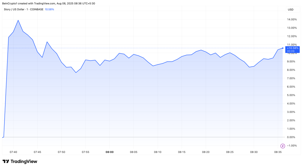 Story (IP) Price Rise After Upbit Listing