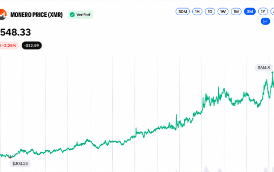 Wall Street Opens Door to $24.54B Privacy Coin Boom in 5 Months
