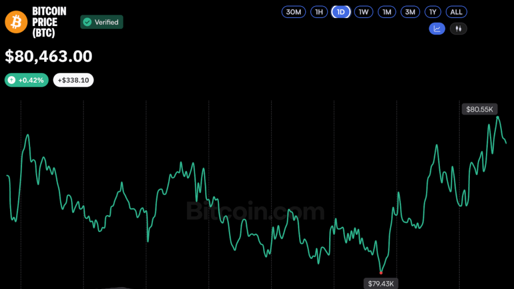 Bitcoin Price Stalls at $80K as US Midterm Election, Fed Jitters Mount
