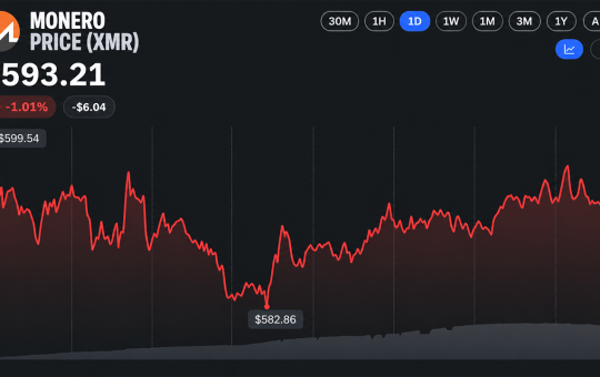 Monero Hashrate Nears Record Highs as XMR Price Gains 70% in a Year