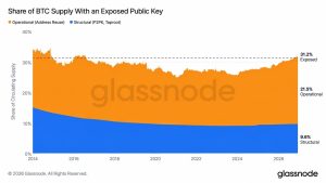 Over $500B in Bitcoin Is Sitting Behind Keys Anyone Can Read