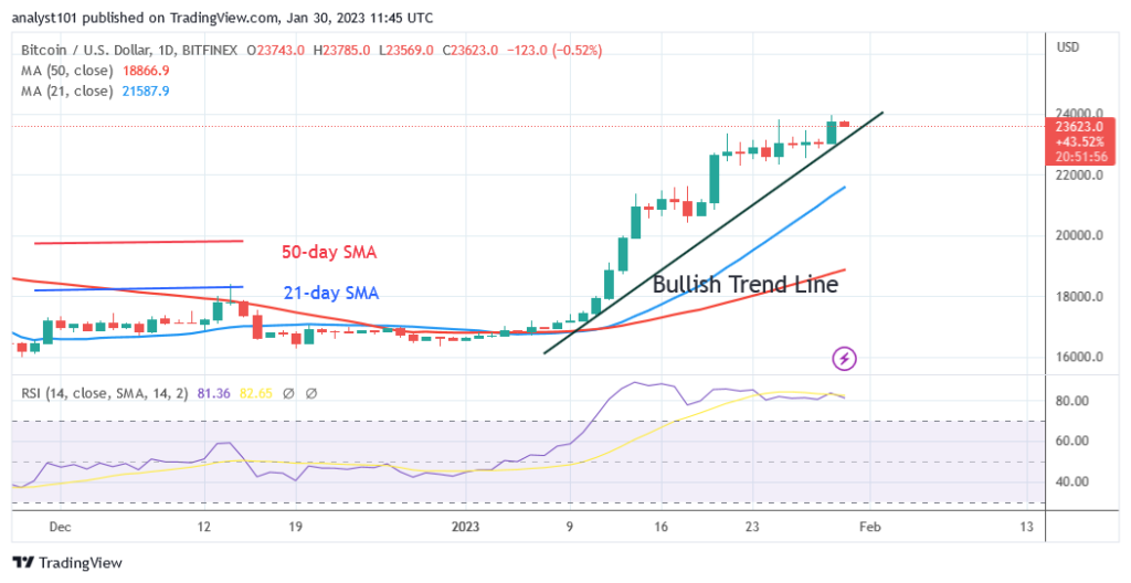 Bitcoin Price Prediction for Today, January 30: BTC Price Rebounds To Reach $23.9K