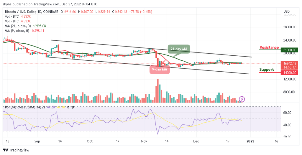 Bitcoin Price Prediction for Today, December 27: BTC/USD Keeps Fighting Near $17,000 Level