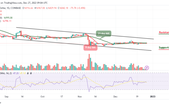 Bitcoin Price Prediction for Today, December 27: BTC/USD Keeps Fighting Near $17,000 Level