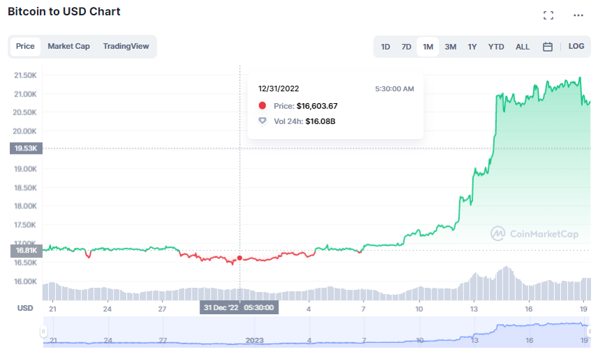 Bitcoin price January 2023
