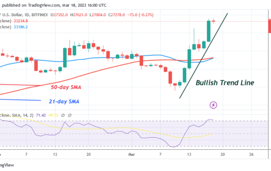Bitcoin Price Prediction for Today, March 18: BTC Price Bounces as It Approaches $28K