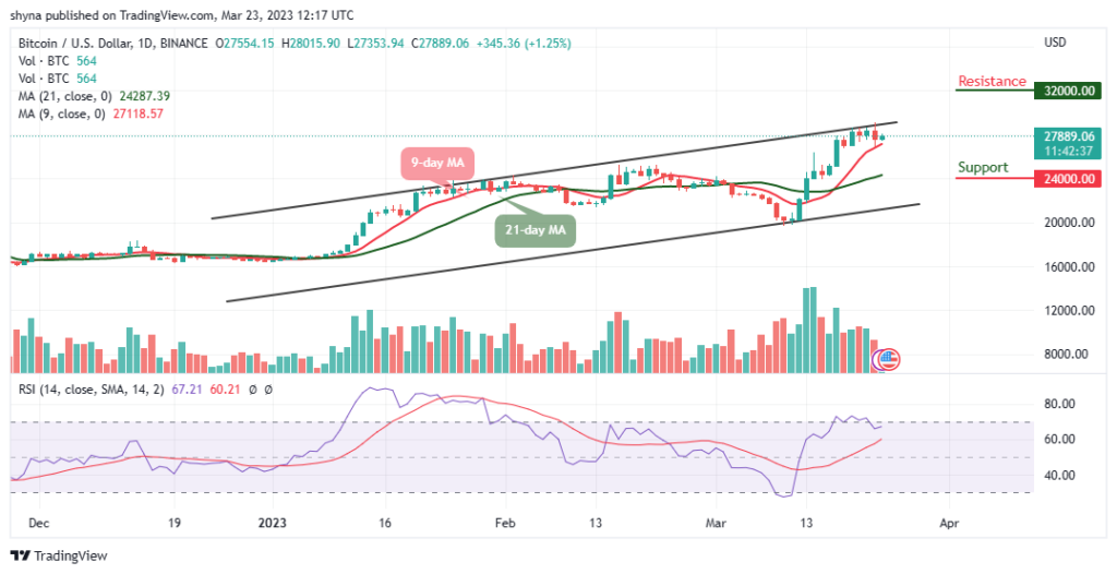 Bitcoin Price Prediction for Today, March 23: BTC/USD Trades Above $28,000 Once Again