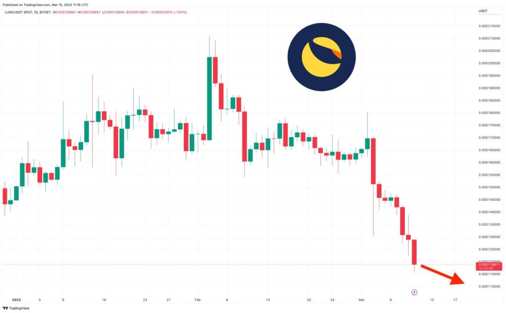 Terra Luna Classic Price Prediction as $100 Million Trading Volume Comes In – What's Going On?