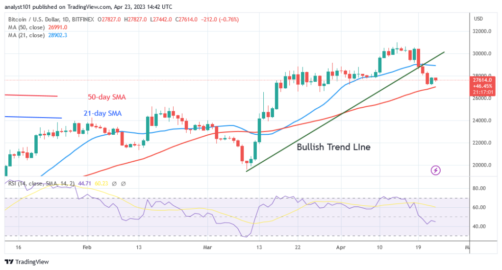 Bitcoin Price Prediction for Today, April 23: BTC Price Falters at $28K Resistance