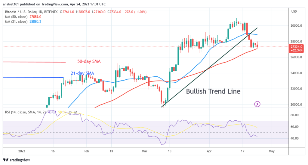 Bitcoin Price Prediction for Today, April 24: BTC Price Struggles above the $27K Support