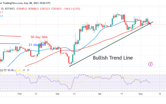 Bitcoin Price Prediction for Today May 8: BTC Price Declines but Remains above $28,000