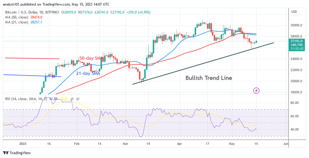 Bitcoin Price Prediction for Today May 15: BTC Price Regains Bullish Momentum but Struggles below $27.5K