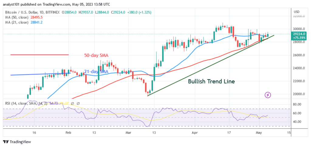 Bitcoin Price Prediction for Today, May 5: BTC's Rising Trend Comes to a Halt below $30K