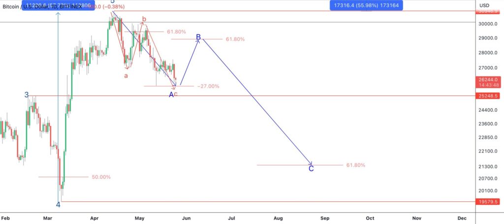 Bitcoin price