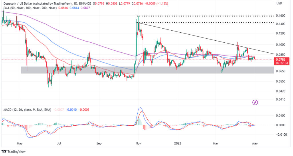 Dogecoin Price Prediction: Can Doge Hit $1? Not Before AiDoge Raises $1 Million