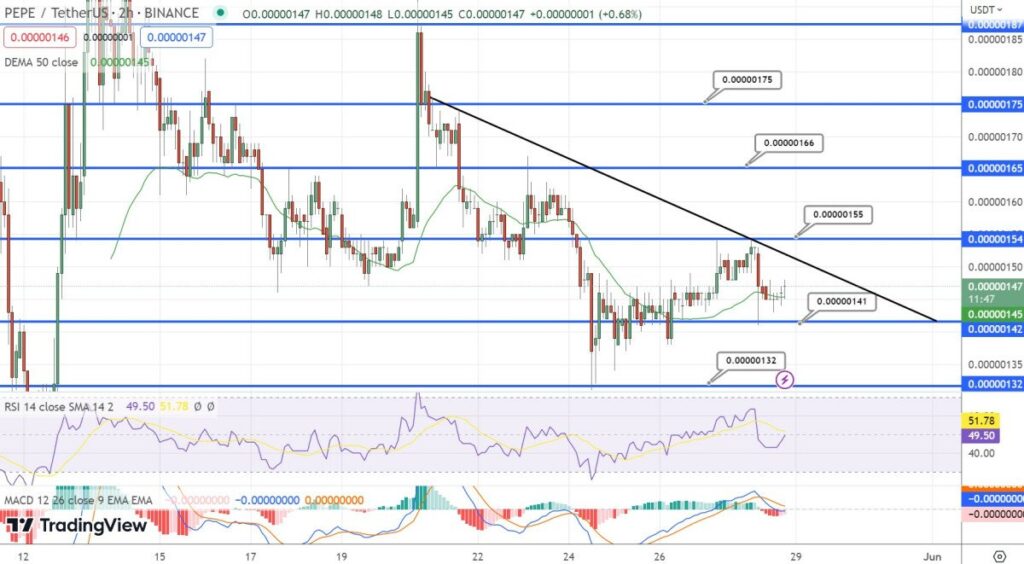 Pepe Price Falls 15% In 7 Days