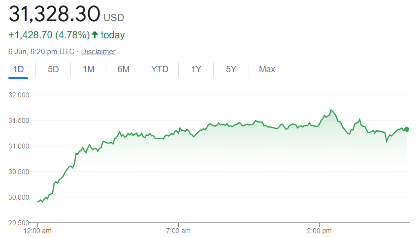 Bitcoin price chart
