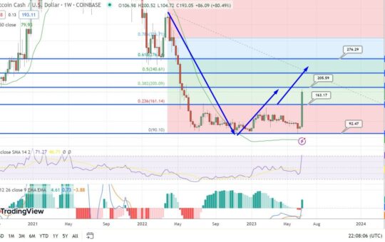 Bitcoin Cash Price Prediction as $1.2 Billion Pushes BCH Up 75% in a Week – What's Going On?