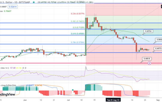 XRP Price Prediction as XRP Becomes Top Performing Coin in the Market – Is the Sell-Off Over?