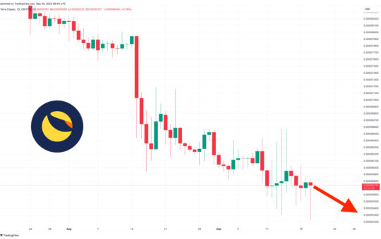 Terra Luna Classic Price Prediction as Bears Push LUNC Down 0.4% – Is the Sell-Off Over Now?