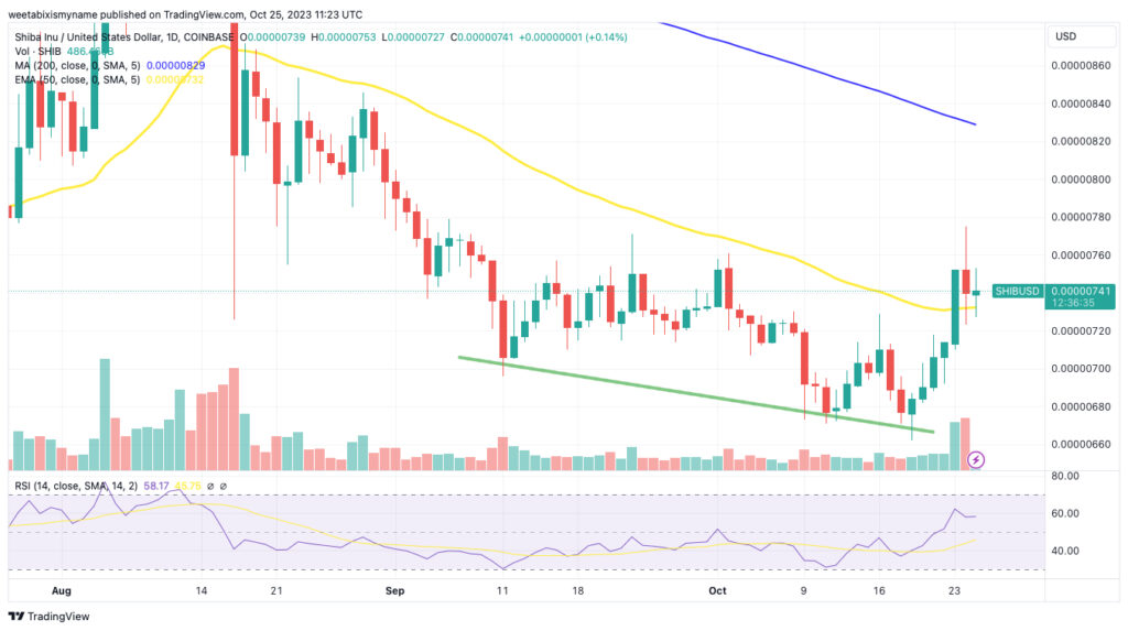 Shiba Inu Price Prediction as SHIB Hints at Potential Upward Explosion – Are Bulls Taking Over?