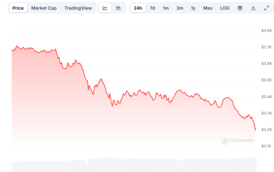 Ethereum Price on CoinGecko