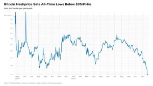 Bitcoin Hashprice Falls to Record Low as Network Hashrate Shows Early Signs of Pullback