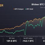 BITDEER SELLS ALL THEIR BITCOIN AT A LOSS.