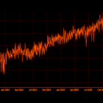Bitcoin Difficulty Drops 10% to Lowest Level Since July 2025 as Hashrate Cools