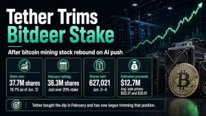 Tether Trims Bitdeer Stake After AI Push Lifts Bitcoin Mining Stock