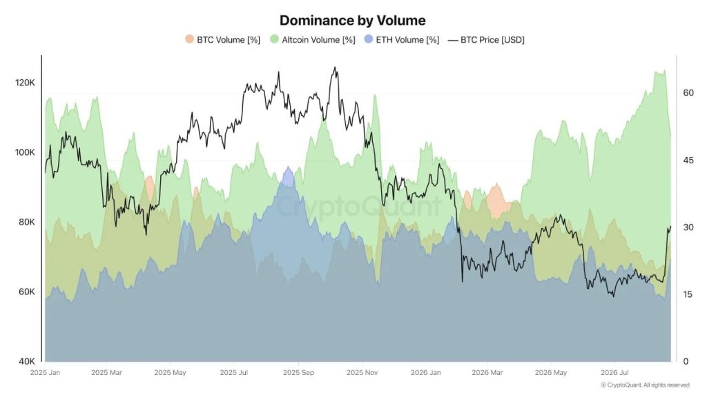 Altcoin Volume Dominance Hits Two-Year High as Market Cap Gains $135B