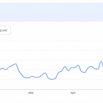 Altcoins Rip Higher, but One Brutal Metric Kills the Altseason Hype