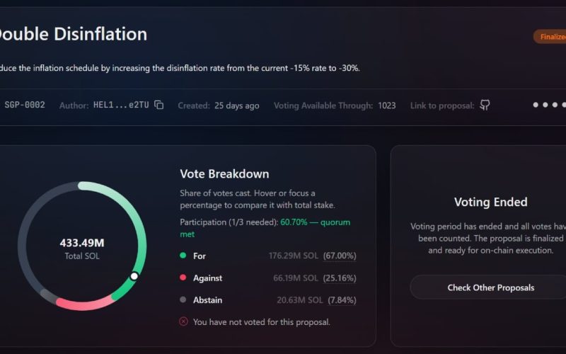 Helius CEO Secures Last-Minute Votes to Slash Solana Inflation