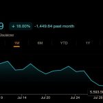 Korea’s Stock Market Crashed 33%, Then Jumped 18%: Crypto Traders Still Broke