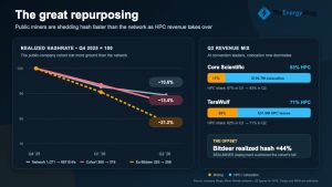 Public Miners Shed 21% of Bitcoin Hashrate as AI Revenue Accelerates