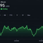 Bitcoin Price Clings to $75K After a Nasty $74,913 Shakeout
