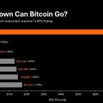 Bitcoin Would Have to Fall 83% for STRC to Hit 1x BTC Rating
