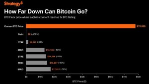 Bitcoin Would Have to Fall 83% for STRC to Hit 1x BTC Rating