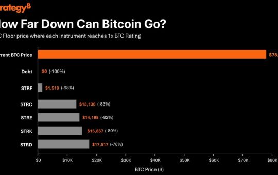 Bitcoin Would Have to Fall 83% for STRC to Hit 1x BTC Rating
