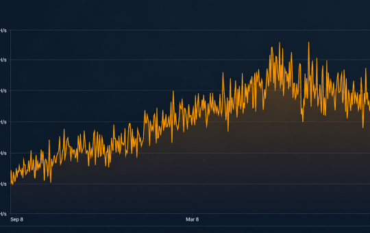 Difficulty Rises, Hashprice Rips 22% as Bitcoin Hashrate Stalls