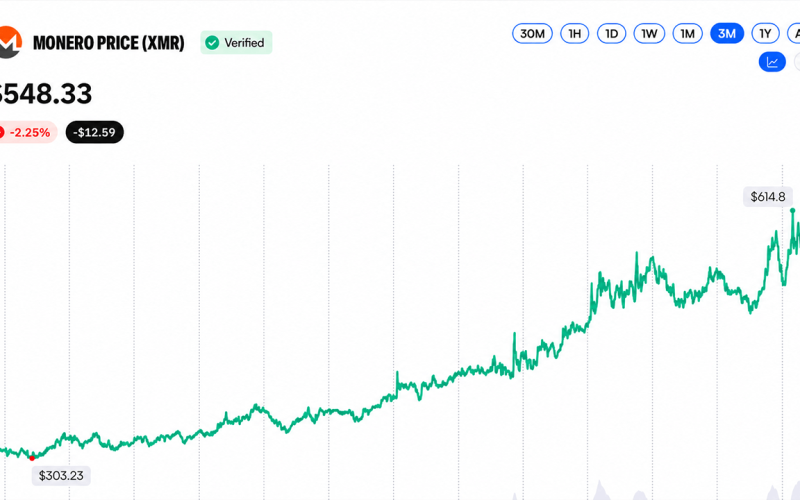 Wall Street Opens Door to $24.54B Privacy Coin Boom in 5 Months