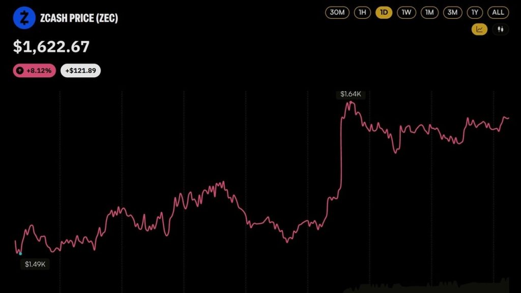 Zcash Price Cracks $1,600 as 21shares Lists Europe's First ZEC Product