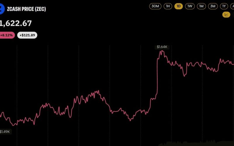 Zcash Price Cracks $1,600 as 21shares Lists Europe's First ZEC Product