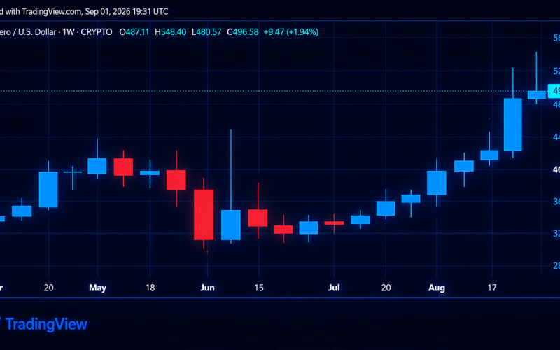 Zcash and Monero's Price Rip Higher as Privacy-Coin Markets Roar