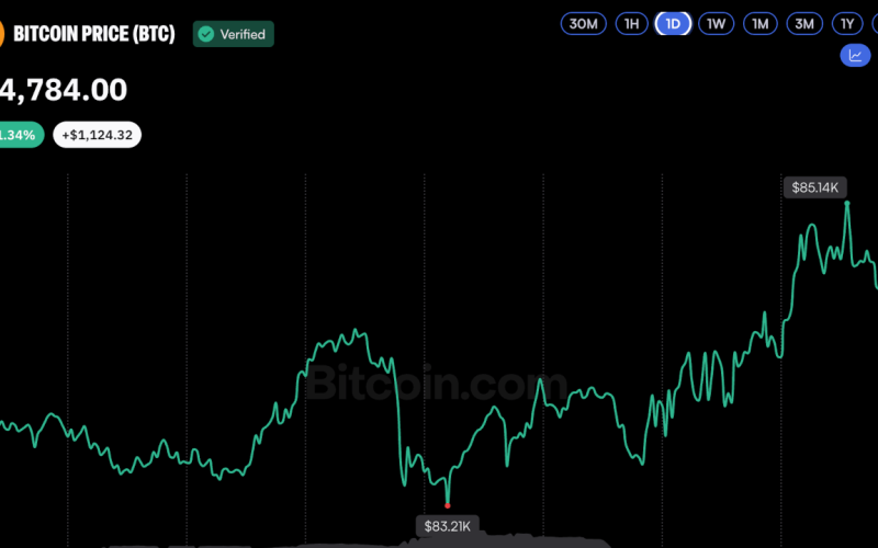 Bitcoin Price Enters October Near $85K—Now $95K Is Back in Play