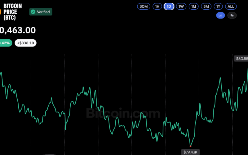 Bitcoin Price Stalls at $80K as US Midterm Election, Fed Jitters Mount