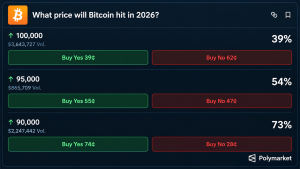 Bitcoin Price at $85K as Bettors Eye $100K, ChatGPT Calls $94K