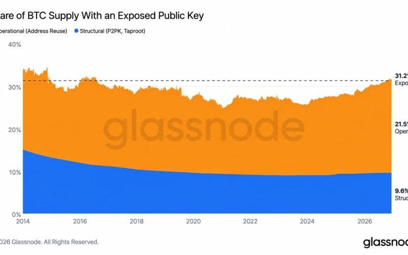 Over $500B in Bitcoin Is Sitting Behind Keys Anyone Can Read