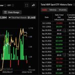 XRP ETF Investors Are Now $133M Under Water on Their Bets
