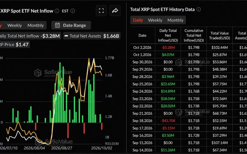 XRP ETF Investors Are Now $133M Under Water on Their Bets